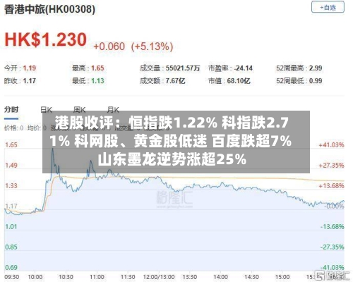 港股收评：恒指跌1.22% 科指跌2.71% 科网股	、黄金股低迷 百度跌超7% 山东墨龙逆势涨超25%-第3张图片