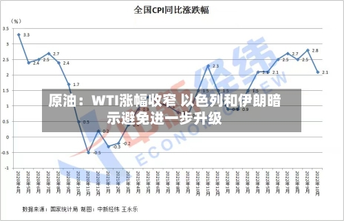 原油:WTI涨幅收窄 以色列和伊朗暗示避免进一步升级-第2张图片