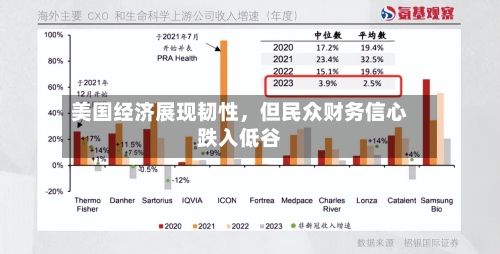 美国经济展现韧性，但民众财务信心跌入低谷-第3张图片
